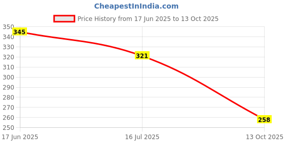 amazon.in blazon Women’s Cotton Hosiery BAE Strappy Top blazon Price History Graph from 17 Jun 2025 to 13 Oct 2025