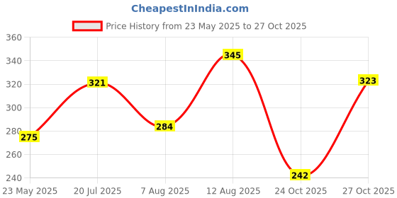 amazon.in blazon Women’s Cotton Hosiery BAE Strappy Top blazon Price History Graph from 23 May 2025 to 27 Oct 2025
