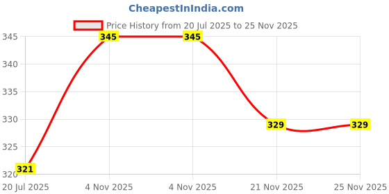 amazon.in blazon Women’s Cotton Hosiery BAE Strappy Top blazon Price History Graph from 20 Jul 2025 to 24 Nov 2025