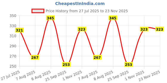 amazon.in blazon Women’s Cotton Hosiery BAE Strappy Top blazon Price History Graph from 27 Jul 2025 to 23 Nov 2025