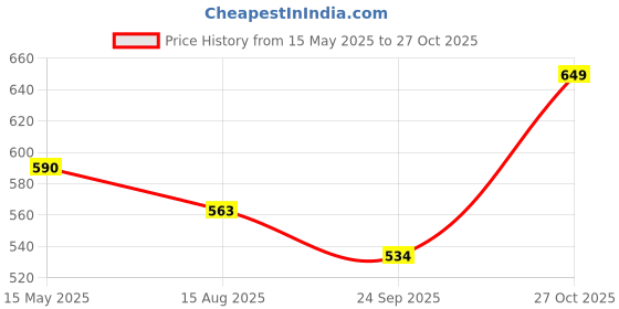 amazon.in blazon Women's Cotton Hosiery Bloomer Pack of 3 blazon Price History Graph from 15 May 2025 to 27 Oct 2025