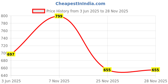 amazon.in blazon Women's Cotton Hosiery Bloomer Pack of 3 blazon Price History Graph from 3 Jun 2025 to 27 Nov 2025