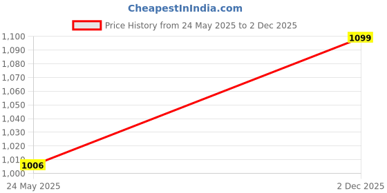 amazon.in blazon Women's Cotton Hosiery Bloomer Pack of 3 blazon Price History Graph from 24 May 2025 to 2 Dec 2025
