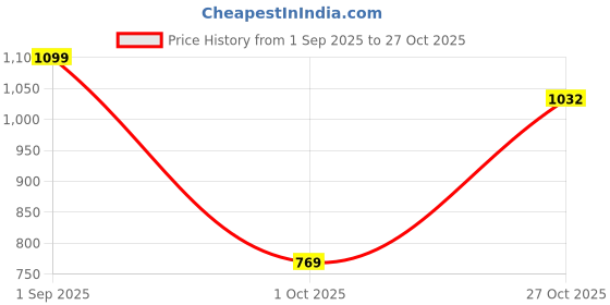 amazon.in blazon Women's Cotton Hosiery Bloomer Pack of 3 blazon Price History Graph from 1 Sep 2025 to 27 Oct 2025