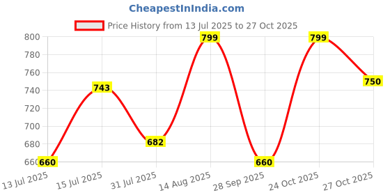 amazon.in blazon Women's Cotton Hosiery Bloomer Pack of 3 blazon Price History Graph from 13 Jul 2025 to 27 Oct 2025