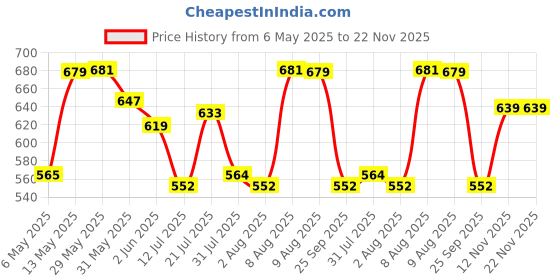 amazon.in blazon Women's Cotton Hosiery Fairy Full Slip (Available Sizes: S, M, L, XL, 2XL, 3XL, 4XL, 5XL) blazon Price History Graph from 6 May 2025 to 21 Nov 2025