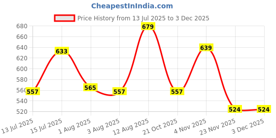 amazon.in blazon Women's Cotton Hosiery Fairy Full Slip (Available Sizes: S, M, L, XL, 2XL, 3XL, 4XL, 5XL) blazon Price History Graph from 13 Jul 2025 to 3 Dec 2025