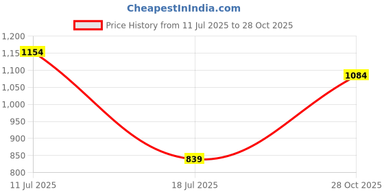 amazon.in blazon Women's Cotton Hosiery Maxi Night Wear with Pockets blazon Price History Graph from 11 Jul 2025 to 28 Oct 2025