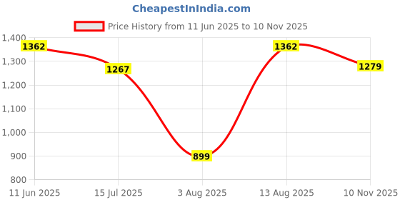 amazon.in blazon Women's Cotton Hosiery Solid Maxi Nighty Slip (Pack of 2) Available Sizes: S, M, L, XL, 2XL, 3XL, 4XL, 5XL blazon Price History Graph from 11 Jun 2025 to 10 Nov 2025