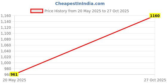 amazon.in blazon Women's Cotton Hosiery Solid Maxi Nighty Slip (Pack of 2) Available Sizes: S, M, L, XL, 2XL, 3XL, 4XL, 5XL blazon Price History Graph from 20 May 2025 to 27 Oct 2025