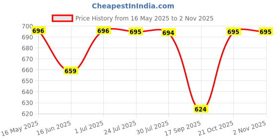 amazon.in being beauty Women’s Cotton Housecoat – Maternity Gown, Nighty, Robe for Women - (Grey) being beauty Price History Graph from 16 May 2025 to 2 Nov 2025