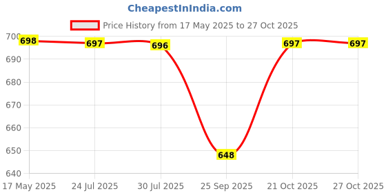 amazon.in being beauty Women’s Cotton Housecoat – Maternity Gown, Nighty, Robe for Women - (White) being beauty Price History Graph from 17 May 2025 to 26 Oct 2025