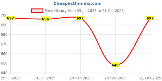 amazon.in being beauty Women’s Cotton Housecoat – Maternity Gown, Nighty, Robe for Women - (White) being beauty Price History Graph from 25 Jul 2025 to 21 Oct 2025