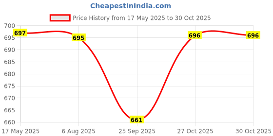 amazon.in being beauty Women's Cotton Housecoat Nighty Robe Maternity Soft & Comfortable Sleepwear Gown - (White) being beauty Price History Graph from 17 May 2025 to 27 Oct 2025