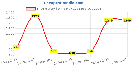 amazon.in high star Women's Cotton HSWSWW23008_LL Round Neck Sweater high star Price History Graph from 6 May 2025 to 30 Nov 2025