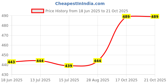 amazon.in rene Women's Cotton Ikat Print Half Sleeve Stitched Blouse rene Price History Graph from 18 Jun 2025 to 17 Oct 2025