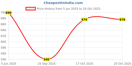 amazon.in stylum Women's Cotton Ikat Print Rayon Pajama Set stylum Price History Graph from 5 Jun 2025 to 20 Oct 2025