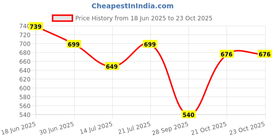 amazon.in stylum Women's Cotton Ikat Print Rayon Pajama Set stylum Price History Graph from 18 Jun 2025 to 23 Oct 2025