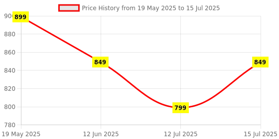 amazon.in saree mall Women's Cotton Ikat Printed Ready To Wear one Minute Saree With Blouse Piece saree mall Price History Graph from 19 May 2025 to 15 Jul 2025