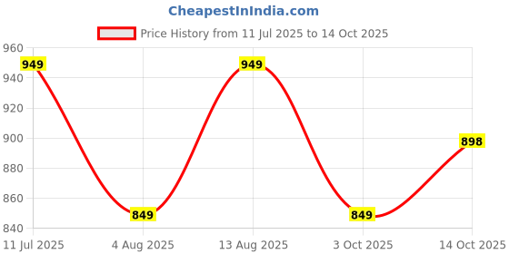 amazon.in saree mall Women's Cotton Ikat Printed Ready To Wear one Minute Saree With Unstitched Blouse Piece saree mall Price History Graph from 11 Jul 2025 to 14 Oct 2025