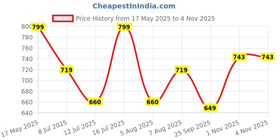 amazon.in studio shringaar Women's Cotton Ikat Stretchable (Smocked) Readymade Saree Blouse studio shringaar Price History Graph from 17 May 2025 to 2 Nov 2025