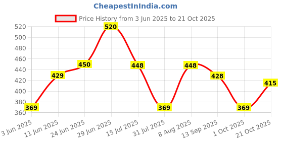 amazon.in lyra Women's Cotton Inner Elastic Panty Solid Hipster Panties lyra Price History Graph from 3 Jun 2025 to 21 Oct 2025