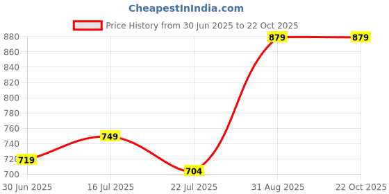 amazon.in campus sutra Women's Cotton Jacket campus sutra Price History Graph from 30 Jun 2025 to 21 Oct 2025