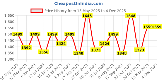 amazon.in siril Women's Cotton Jacquard Saree With Unstitched Blouse Piece siril Price History Graph from 15 May 2025 to 2 Dec 2025