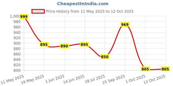 amazon.in nishire Women's Cotton Jaipuri Hand Block Print Unstitched Suit Material with Cotton Mulmul Dupatta nishire Price History Graph from 11 May 2025 to 12 Oct 2025