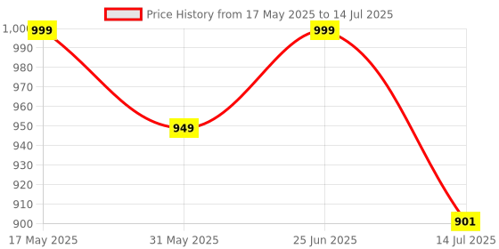 amazon.in nishire Women's Cotton Jaipuri Hand Block Print Unstitched Suit Material with Cotton Mulmul Dupatta nishire Price History Graph from 17 May 2025 to 14 Jul 2025