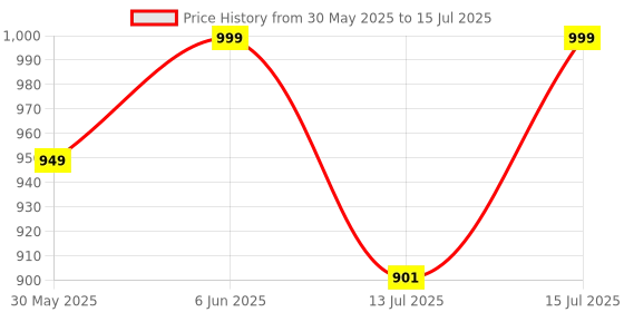 amazon.in nishire Women's Cotton Jaipuri Hand Block Print Unstitched Suit Material with Cotton Mulmul Dupatta nishire Price History Graph from 30 May 2025 to 15 Jul 2025