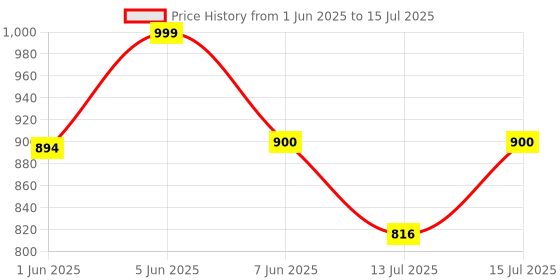 amazon.in nishire Women's Cotton Jaipuri Hand Block Print Unstitched Suit Material with Cotton Mulmul Dupatta nishire Price History Graph from 1 Jun 2025 to 15 Jul 2025