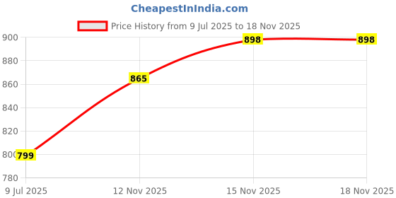 amazon.in rajnandini Women's Cotton Jaipuri Printed Maternity Gown with Zipper for Women for Pre & Post Pregnancy & Easy Breastfeeding (JOPLJPR204-P_Sky Blue_P) rajnandini Price History Graph from 9 Jul 2025 to 18 Nov 2025
