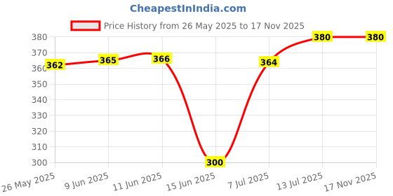 amazon.in rupa Women's Cotton JON-AISHWARYA-PLAIN-PANTIES-P5-100-2 Regular Fit Solid Hipster Panties rupa Price History Graph from 26 May 2025 to 16 Nov 2025