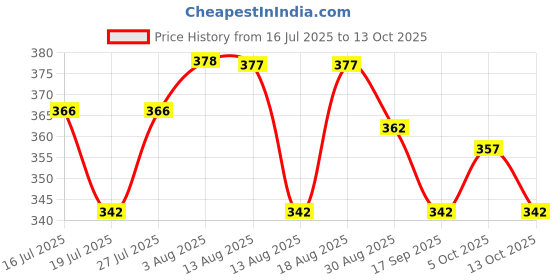 amazon.in rupa Women's Cotton JON-AISHWARYA-PLAIN-PANTIES-P5-100-2 Regular Fit Solid Hipster Panties rupa Price History Graph from 16 Jul 2025 to 13 Oct 2025