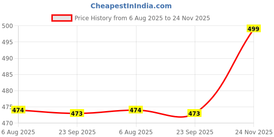 amazon.in abacada's gajab Women's Cotton Kaftan Mix Character Printed Maxi Nighty Free Size WNS1320 abacada's gajab Price History Graph from 6 Aug 2025 to 24 Nov 2025
