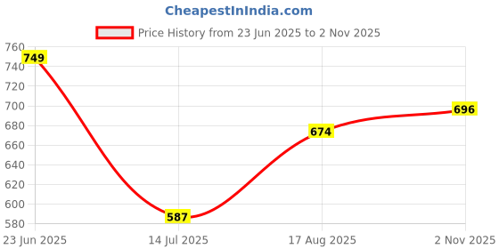 amazon.in studio shringaar Women's Cotton Kalamkari Printed With Elbow Length Sleeves Readymade Saree Blouse studio shringaar Price History Graph from 23 Jun 2025 to 2 Nov 2025