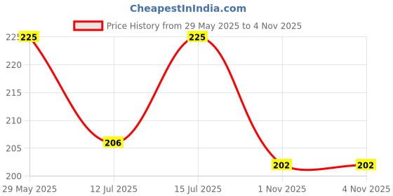 amazon.in bonjour Women's Cotton Knee High Socks (BS578BK-06_Black_13-16 Years) bonjour Price History Graph from 29 May 2025 to 3 Nov 2025