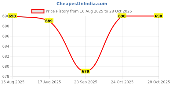 amazon.in triumph Women's Cotton Knee Length Casual Loose Night Shirt triumph Price History Graph from 16 Aug 2025 to 28 Oct 2025