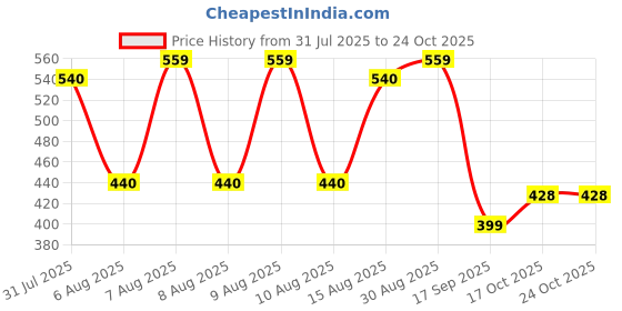 amazon.in clovia Women's Cotton Knee Length Casual Nightgown clovia Price History Graph from 31 Jul 2025 to 24 Oct 2025