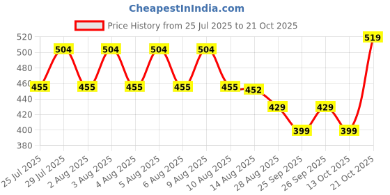 amazon.in clovia Women's Cotton Knee Length Modern Straight Nightdress clovia Price History Graph from 25 Jul 2025 to 21 Oct 2025