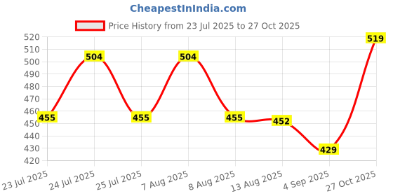 amazon.in clovia Women's Cotton Knee Length Modern Straight Nightdress clovia Price History Graph from 23 Jul 2025 to 27 Oct 2025