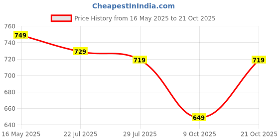 amazon.in amazon brand - myx Women's Cotton Knee-Length Rayon A-line Dress amazon brand - myx Price History Graph from 16 May 2025 to 21 Oct 2025