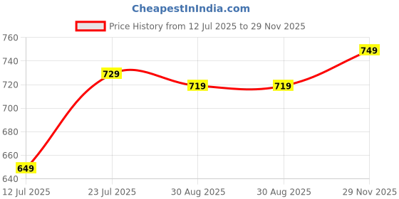 amazon.in amazon brand - myx Women's Cotton Knee-Length Rayon A-line Dress amazon brand - myx Price History Graph from 12 Jul 2025 to 29 Nov 2025