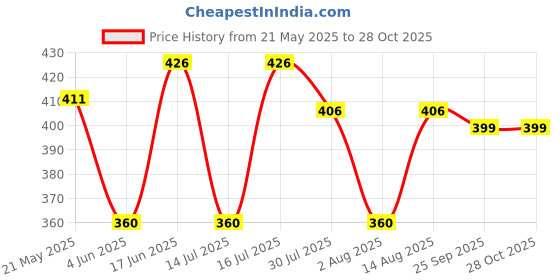 amazon.in aimly Women's Cotton Knee Length Skirt Slip - Pack of 1 aimly Price History Graph from 21 May 2025 to 28 Oct 2025