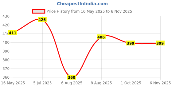 amazon.in aimly Women's Cotton Knee Length Skirt Slip - Pack of 1 aimly Price History Graph from 16 May 2025 to 4 Nov 2025