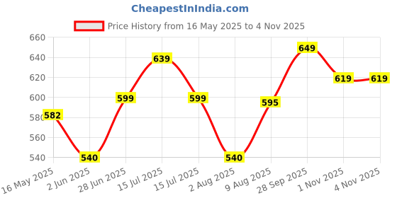 amazon.in aimly Women's Cotton Knee Length Skirt Slip - Pack of 2 aimly Price History Graph from 16 May 2025 to 3 Nov 2025