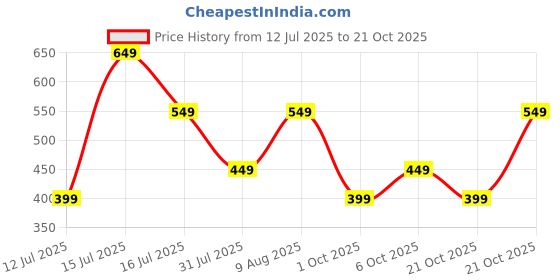 amazon.in amazon brand - symbol Women's Cotton Knit Shorts (Combo Pack of 2) amazon brand - symbol Price History Graph from 12 Jul 2025 to 21 Oct 2025