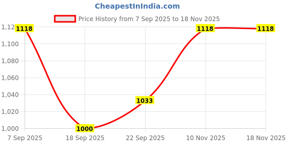 amazon.in fablestreet Women's Cotton Knitted Regular Fit Shirt fablestreet Price History Graph from 7 Sep 2025 to 18 Nov 2025