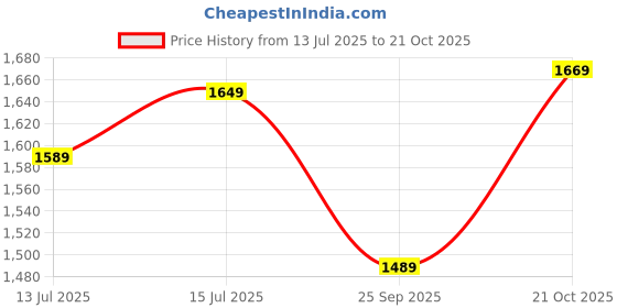 amazon.in biba Women'S Cotton Kurta and Pant with Dupatta Set biba Price History Graph from 13 Jul 2025 to 21 Oct 2025